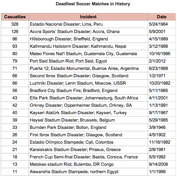 Kanjuruhan langsung masuk 3 besar kalo bener udah 100 yg meninggal.