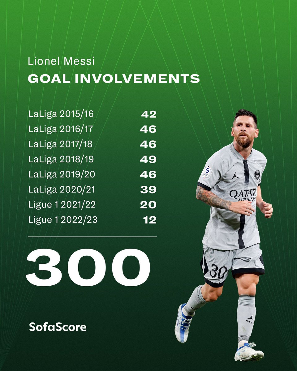 Sofascore's tweet photo. ⚠️ | QUICK STAT

Following his goal against Nice tonight, Lionel Messi has become the first player in the top 5 European leagues to register 300 goal involvements since the start of the 2015/16 season.

No other player has been involved in more than 262 goals in that time span. https://t.co/sHv8VNhrfe