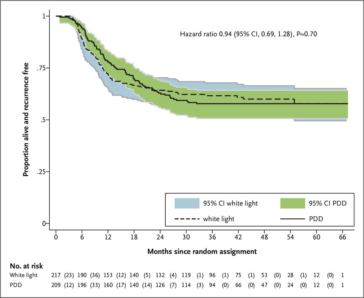 Adam B. Weiner, MD (@adam_weiner535) on Twitter photo Published in <a href="/NEJMEvidence/">NEJM Evidence</a>
Blue light turbt does not 📉 recurrence rates for int/high risk #NMIBC and was more costly $$$
3-yr RFS 56% v 62% for white light (p=0.7)
Curious how urologist will respond?
<a href="/SUO_YUO/">YUO</a> <a href="/UroOnc/">Society of Urologic Oncology</a>
Link: tinyurl.com/2p8fk9yc Published in <a href="/NEJMEvidence/">NEJM Evidence</a>
Blue light turbt does not 📉 recurrence rates for int/high risk #NMIBC and was more costly $$$
3-yr RFS 56% v 62% for white light (p=0.7)
Curious how urologist will respond?
<a href="/SUO_YUO/">YUO</a> <a href="/UroOnc/">Society of Urologic Oncology</a>
Link: tinyurl.com/2p8fk9yc