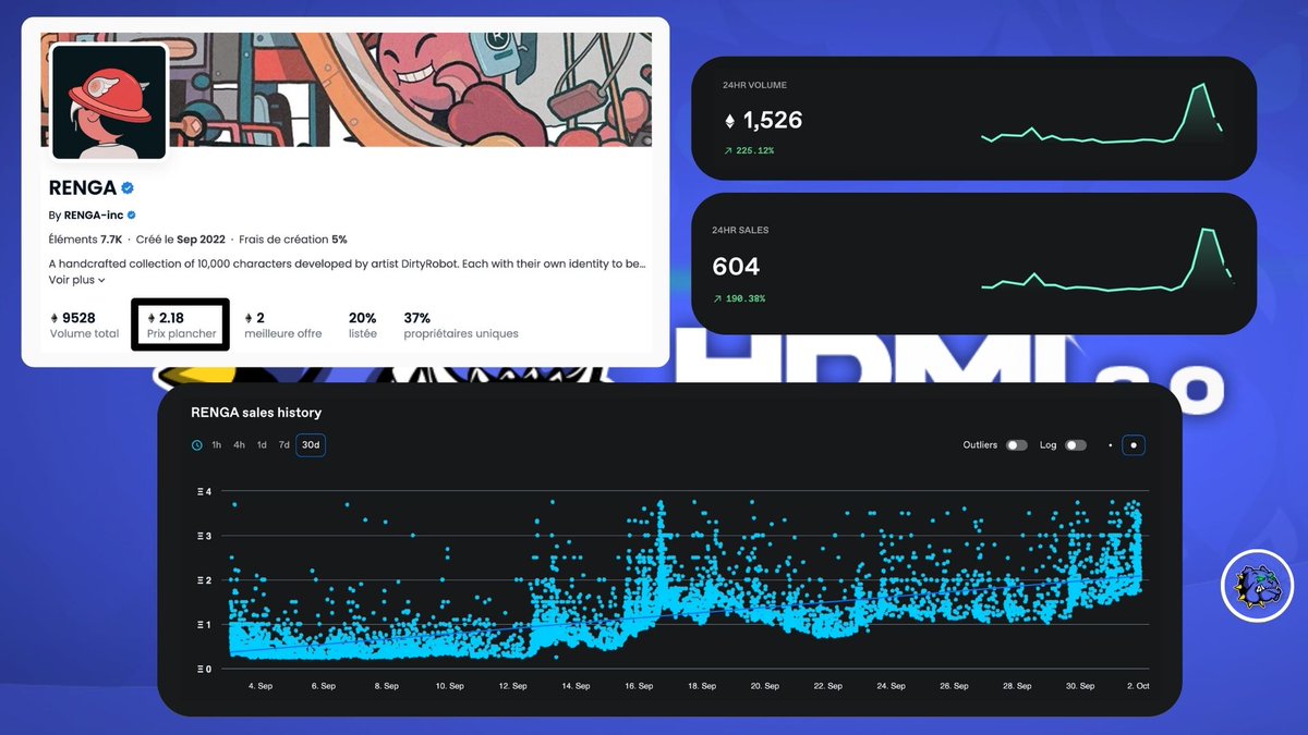 HDMIping's tweet image. UPDATE 📢

Renga nous fait des folies ! Le floor atteint 2.2 ETH et les black boxes se vendent à 4.3 ETH. 

La collection va bientôt réunir 10K ETH de volume. Dans les dernières 24h, il y a 604 ventes et 1526 ETH de volume. C'est un super moment pour prendre profit.
