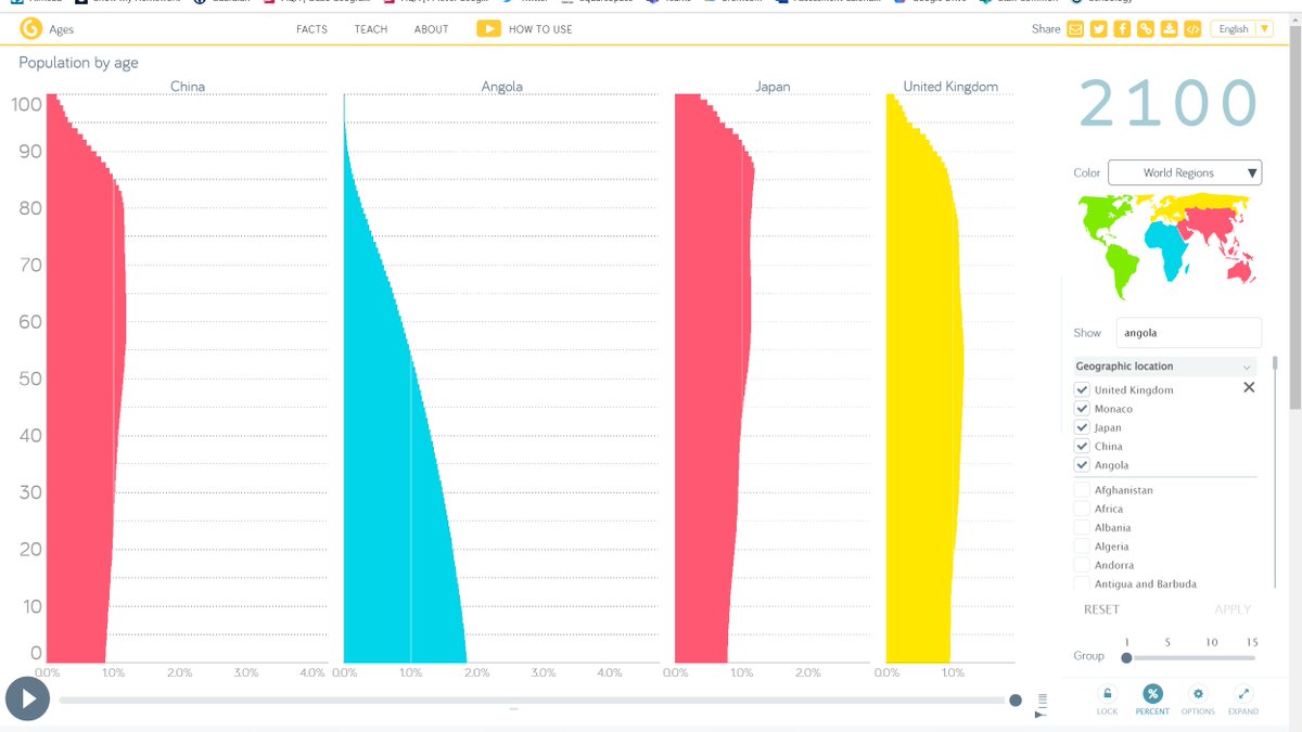 Benjaminrecovx's tweet photo. OBSESSED! Did not know you could do this on @Gapminder!!! Can add up to four countries to compare their population pyramids any time between 1950 and 2100. The 1950 vs. 2100 projections are fascinating, particularly for 🇦🇴 ! #geographyteacher https://t.co/vD7BznDVXG
