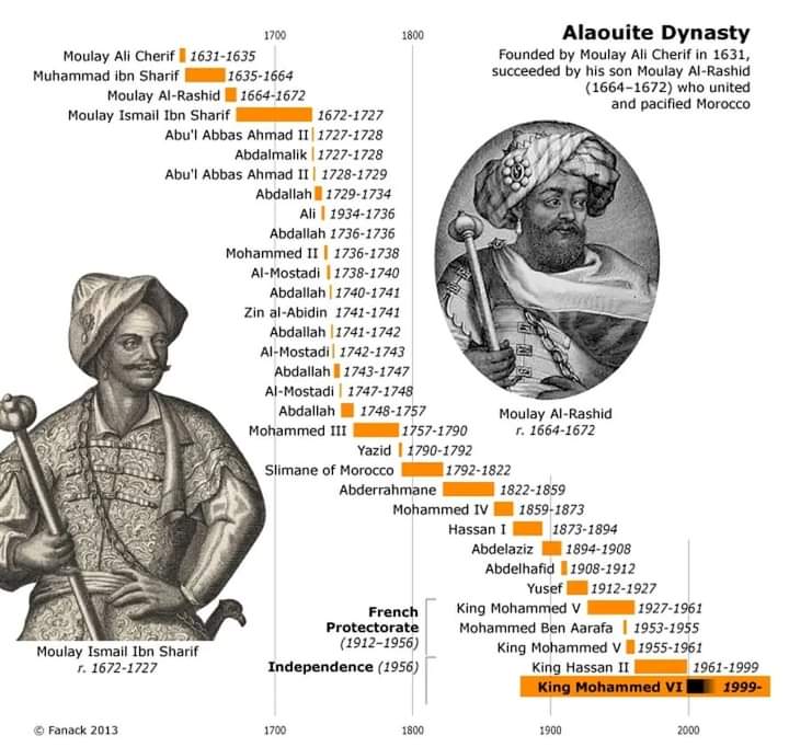La monarchie marocaine est la deuxième plus ancienne monarchie du monde après l'empire japonais et même plus ancienne que la monarchie britannique 
الملكية المغربية هي ثاني اقدم الملكيات في العالم بعد الملكية اليابانية بل و اقدم من الملكية البريطانية