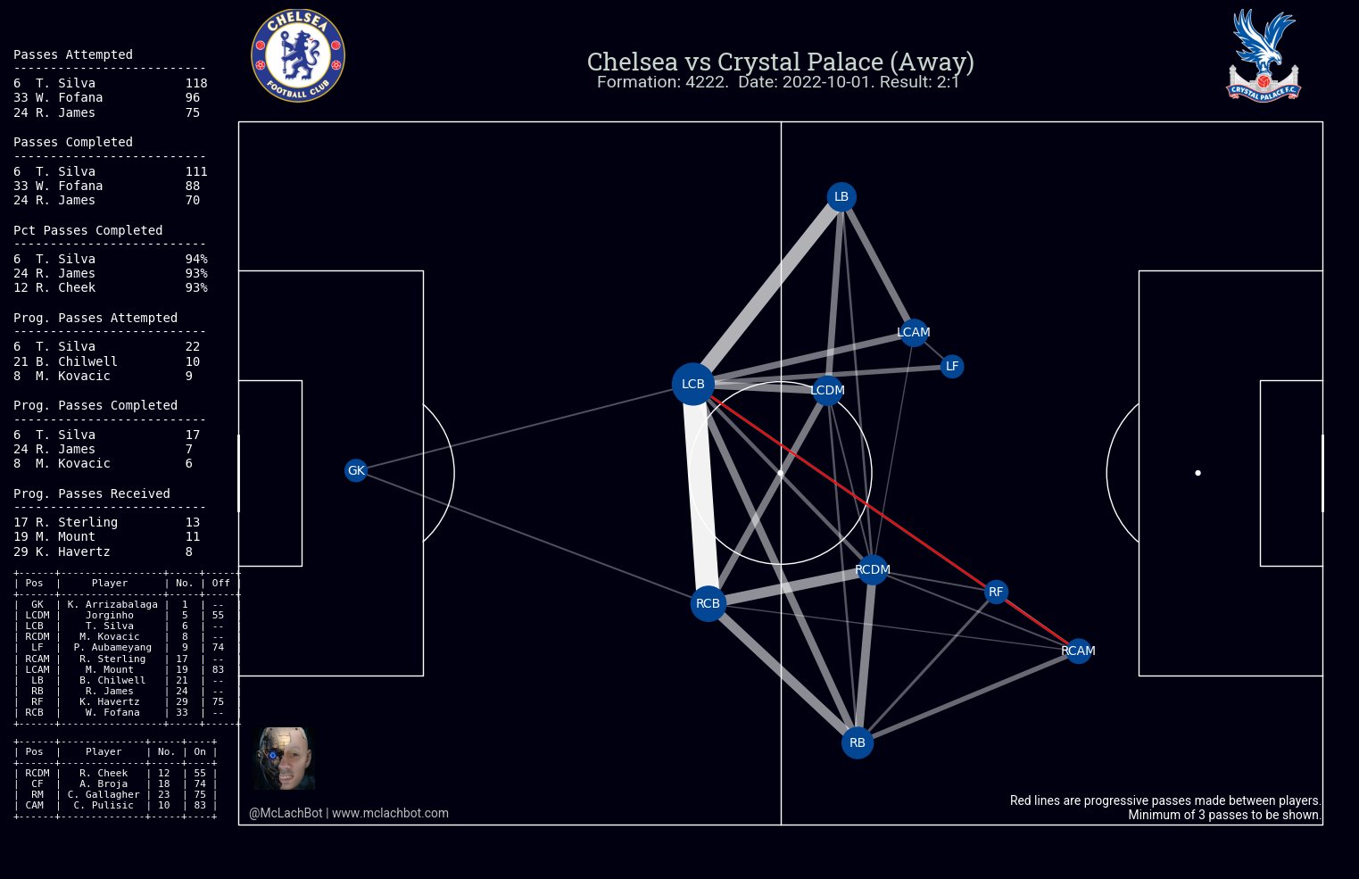 McLachBot On Twitter Passing Networks Individual Player Passes And 