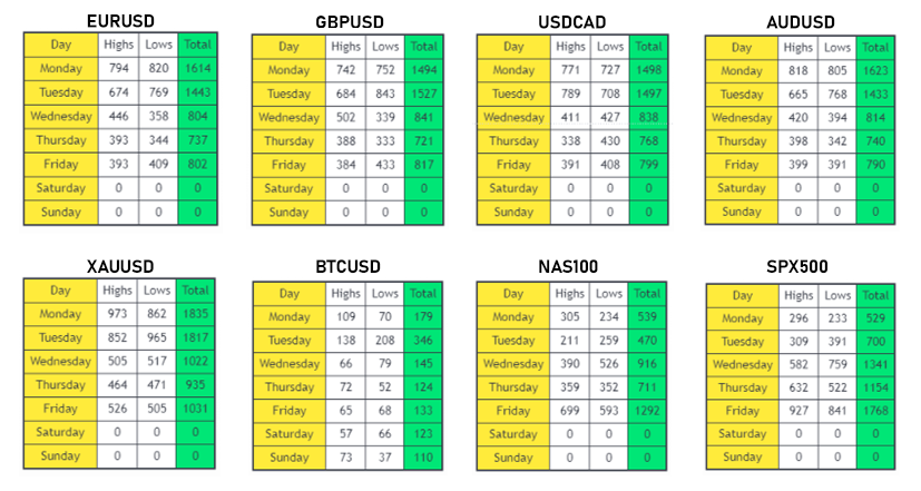 Nephew_Sam_'s tweet photo. Automated backtest: This data shows the frequency of which day the week the high-of-the-week and the-low-of-the week are formed.

FX pairs HOTW/LOTW are usually formed on Monday/Tuesday whilst NAS/SPX is towards the end of the week. BTC and other cryptos are scattered throughout. https://t.co/B6u6zAaHUA