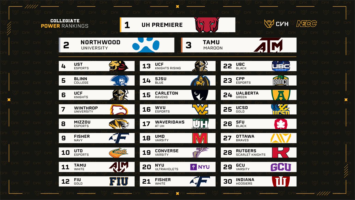 I have been teasing these long enough. Here are the early season Collegiate Valorant Power Rankings brought to you by the CVH and <a href="/neccgames/">NECC</a> . Is your team where you thought it would be and who do you think should be next on the list?

#CVAL #VALORANT <a href="/RSAAOfficial/">Riot Scholastic Association of America</a>