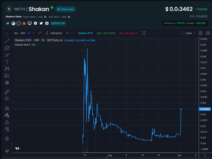 Did you read the shakan?

medium.com/@shakansvision…

Portal t.me/SHAKANSPORTAL

Chart $Shakan: dextools.io/app/ether/pair…

0% TAX

CONTRACT RENOUNCED

ARMY WITH VISION EMERGING

$SHAKAN #BTC #ETH $SHIB #SHIB
