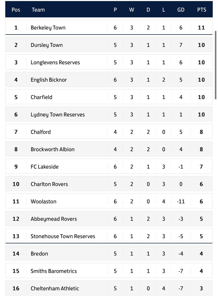 Excellent team performance today against a tough opposition in <a href="/Charfield1fc/">Charfield AFC</a> . Result puts us top currently in <a href="/GNSLOfficial/">GNSL</a> but there is still a long way to go this season.