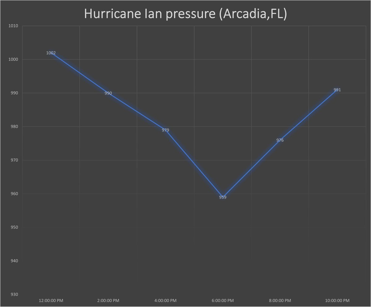 Steven Magee on Twitter "RT mikeremaley1 Pressure data collected