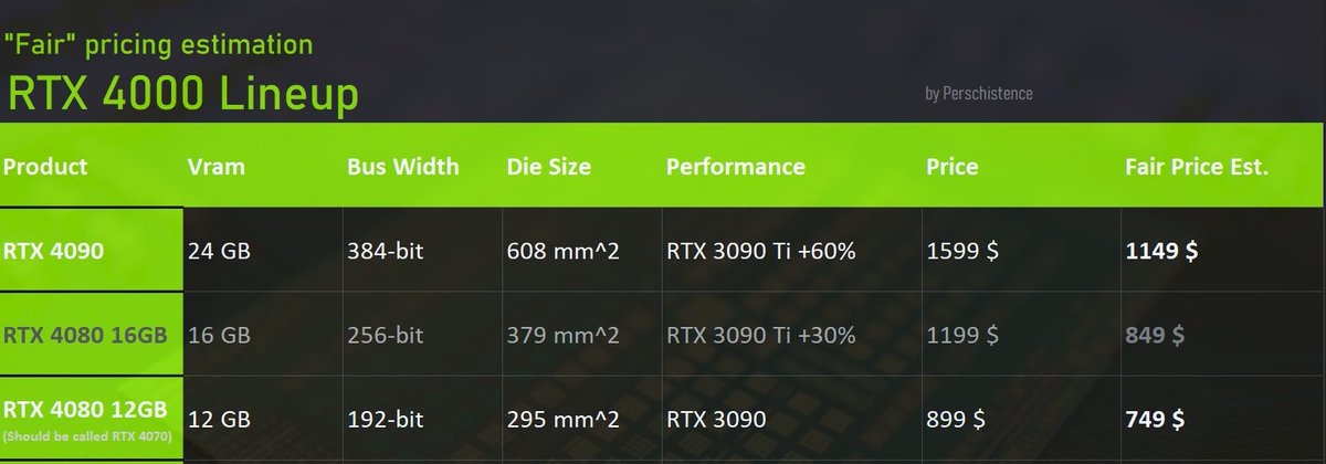 perschistence's tweet photo. RTX 40 Series -> Fair pricing estimation

Here is what "fair pricing" of the RTX 40 series should look like, in my eyes, considering GPU, board, memory and cooling costs + R&amp;D and a good margin. 🤑 https://t.co/k6W4NgXwGR