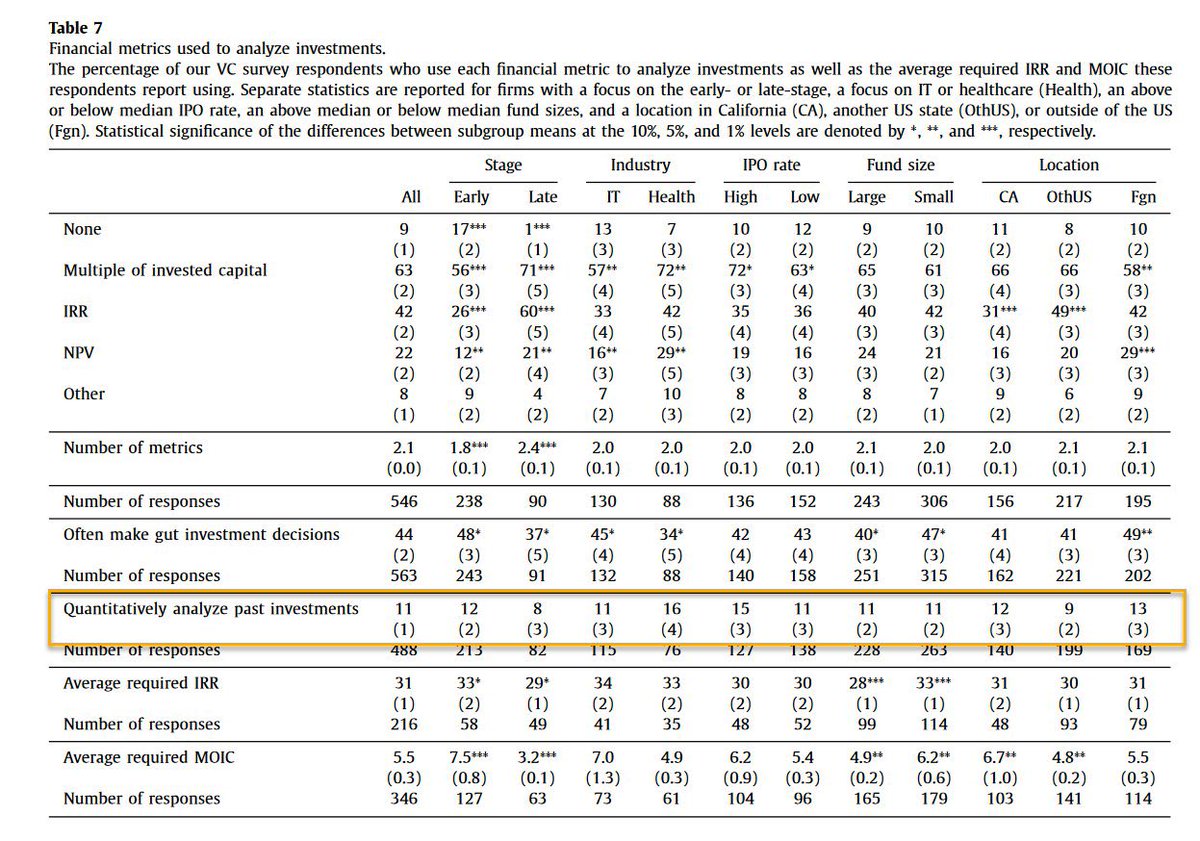 emollick's tweet photo. Unlike other investors, venture capital doesn’t use formal analysis to better understand their past mistakes or successes.

Only 11% of VC firms do ANY sort of quantitative analysis of past investments. (From a survey of 885 VCs a couple years ago) https://t.co/bbFFqG9k1y https://t.co/Mac8Y0wvPk