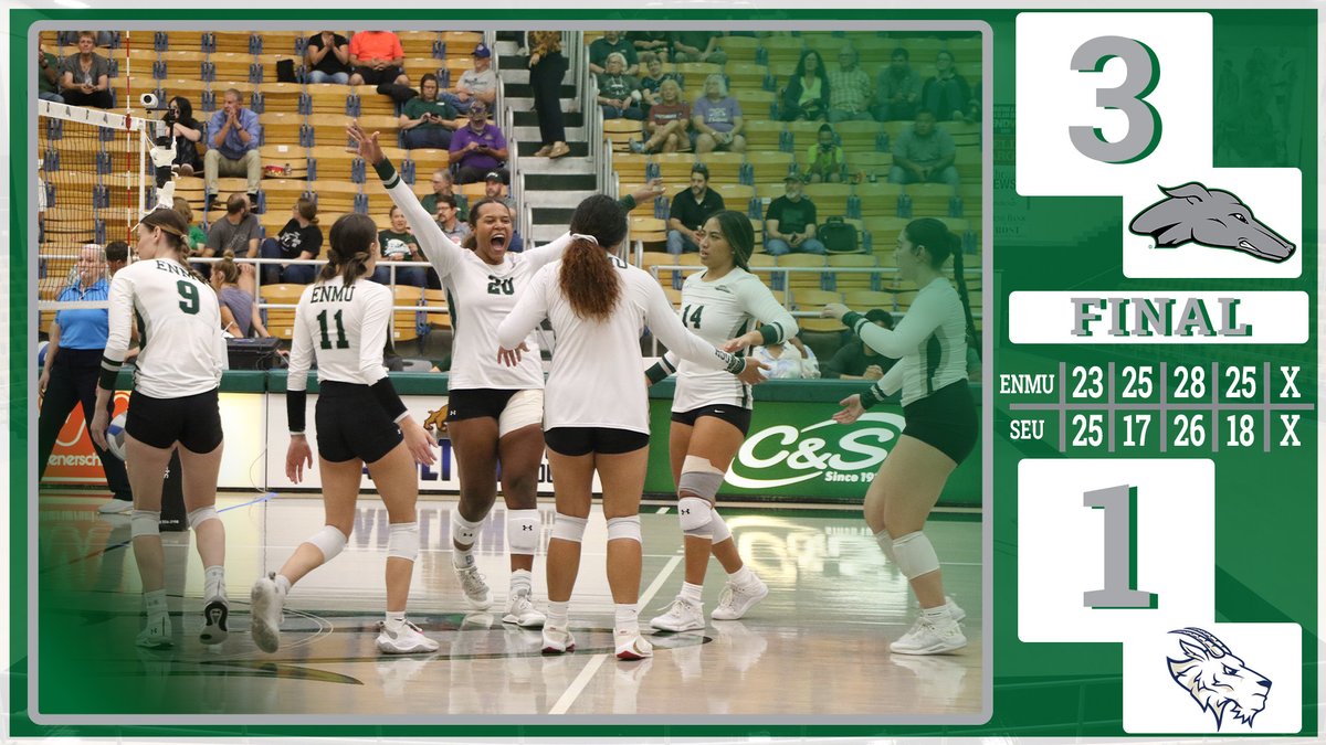 enmuvolleyball's tweet photo. GREYHOUNDS WIN!!!

After falling in the first set, the Greyhounds rattle off three straight set wins to win 3-1. We return to Greyhound Arena on Wednesday, 10/5.

#ENMU #ALLIN https://t.co/qrUX6o3uav