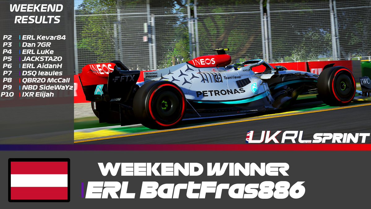 UKRacingLeague's tweet photo. #UKRLS6 | Round 7 - Austria
The first EVER sprint weekend in UKRL, and boy did it deliver. Action up and down the field, and a win on debut for @ERLBartekFras - dominating the weekend with P1 in both the sprint and the feature races.
@ERL_Kevar84 impressed to finish P2 overall. https://t.co/JxUqP5BFrv