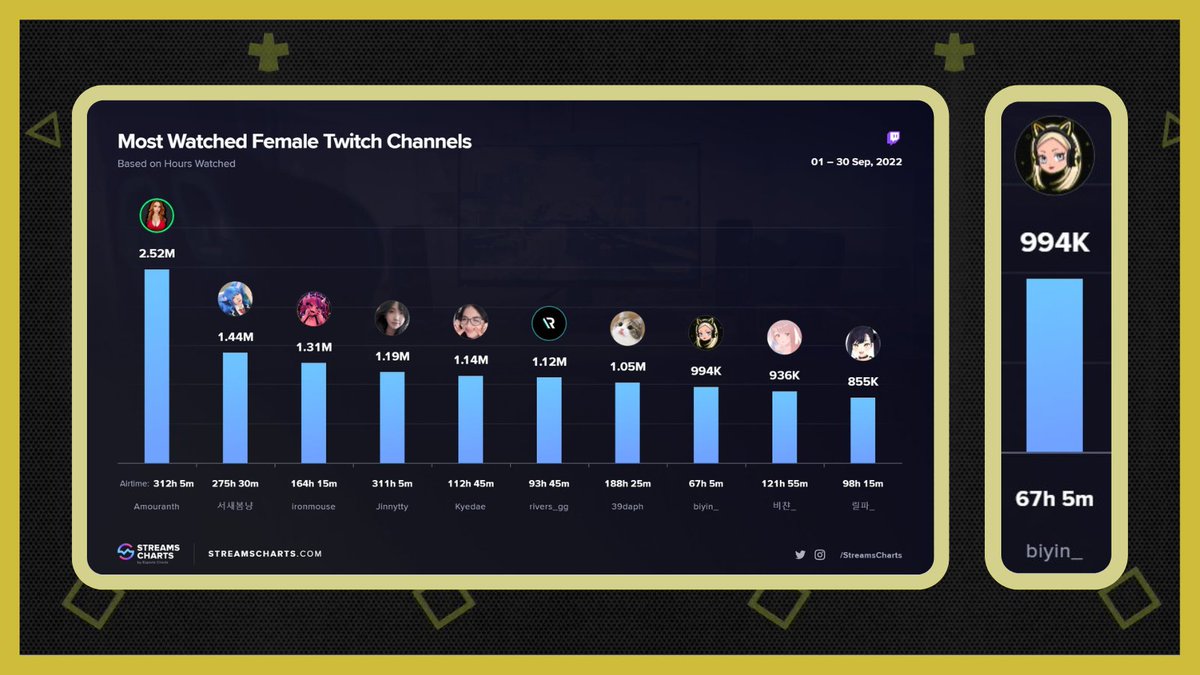 InfoBiyin_'s tweet photo. 📢 || ¡Biyín se encuentra en el top 8 de las streamers femeninas más vistas del mes Septiembre en Twitch!
🔗: https://t.co/yGyW2D6ON4 https://t.co/o2sJ5YHwFF