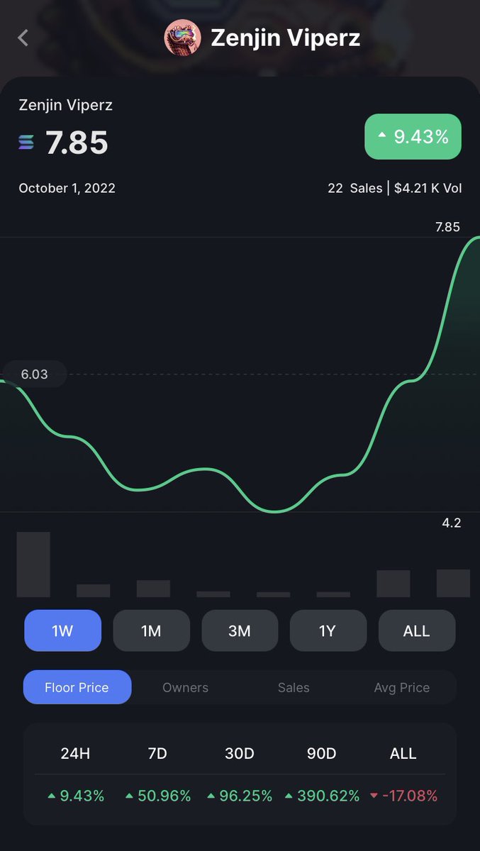 solbillionaire's tweet photo. @ZenjinViperz to find out about the next bluechip 🤝
- Diamond Hand Community
- Non stop hard working Devs
- Utility, art, gamified staking...
- FP from 1 to 8 and we are only getting started!
Check us out! #ZVAGMI https://t.co/ahvUE3WVmP