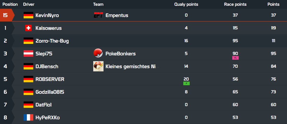 [#Trackmania]
First Race of the #TMFL Season 5 is over. Our driver and CEO of Bonk <a href="/KevinNyro/">KevinNyro</a> finished 14th and is still in Bonk Division 10.