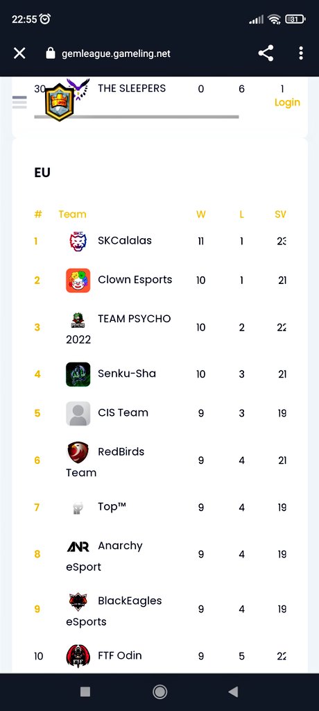 Plus de 60 teams EU, 
9 places pour la qualification,
1500 euros de cash prize,
Et seulement 3 matchs restant,
3 teams fr bien placé pour y prétendre,
Voici la gem League, merci de votre confiance <a href="/ANR_eSport/">Anarchy eSport</a>
Et gl <a href="/TEAM_PSYCHO_FR/">TEAM PSYCHO ESPORT</a>
<a href="/EsportFtf/">FTF-eSport 🏆</a>, on se rejoins à la prochaine étape!!