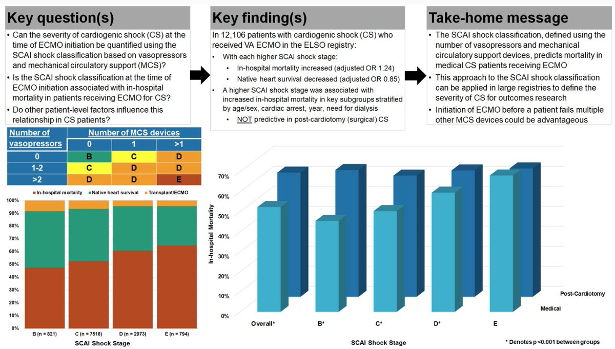 FOAMecmo's tweet photo. 🫀 Mortality in pts with cardiogenic shock receiving VA #ECMO: severity of shock prior to cannulation appears strong predictor of mortality in this population, &amp; could be used as risk stratification tool to refine prognostication for #ECLS recipients.
🖇️ https://t.co/7Ry8cg7xhm https://t.co/pXZW0ecRDm