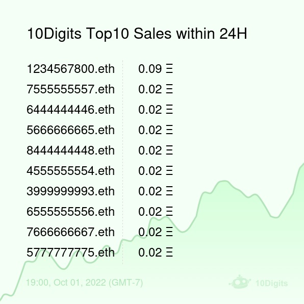 10DigitsBot's tweet photo. 10Digits Top10 Sales within 24H [ 19:00, Oct 01 (GMT-7) ] #ENS #EnsNames #10digits https://t.co/NBTcwB4Iuz