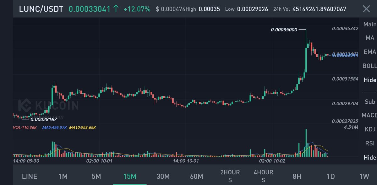 JFlame77's tweet photo. #VolumeIncreasing #SupplyDecreasing
#PriceIncreasing
#LUNC #LUNCCOMUNNITY
#LUNCBURNING #LunaClassicCommunity #LUNCcommunity ๐ฅ๐ฅ๐ฅ๐ฅ https://t.co/j134Shhpfh