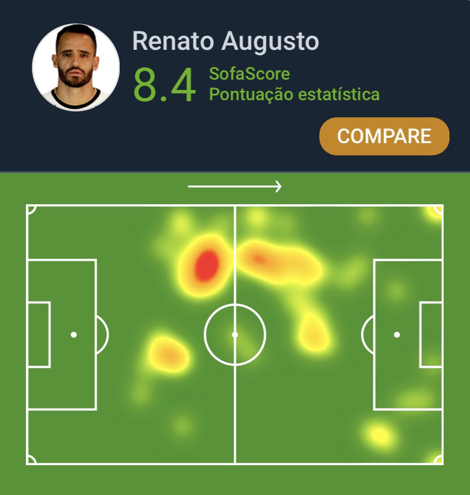 SofaScore Brazil on Twitter "Brasileirão 🇧🇷 Renato Augusto foi o