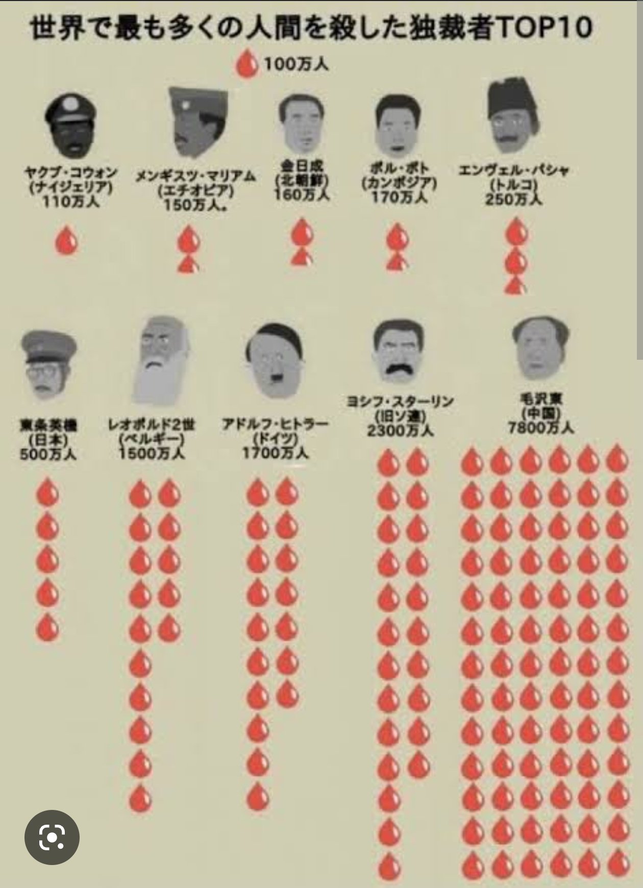 もへもへ 共産主義に殺された人わんさかいるよ そして日本共産党も人殺しや強盗をやってたし反省してない 非主流派が勝手にやったこだといってるし 志位さんもその認識で訂正してない で 単純に は売国奴だ とかいうほどの憎しみを持つのが異常