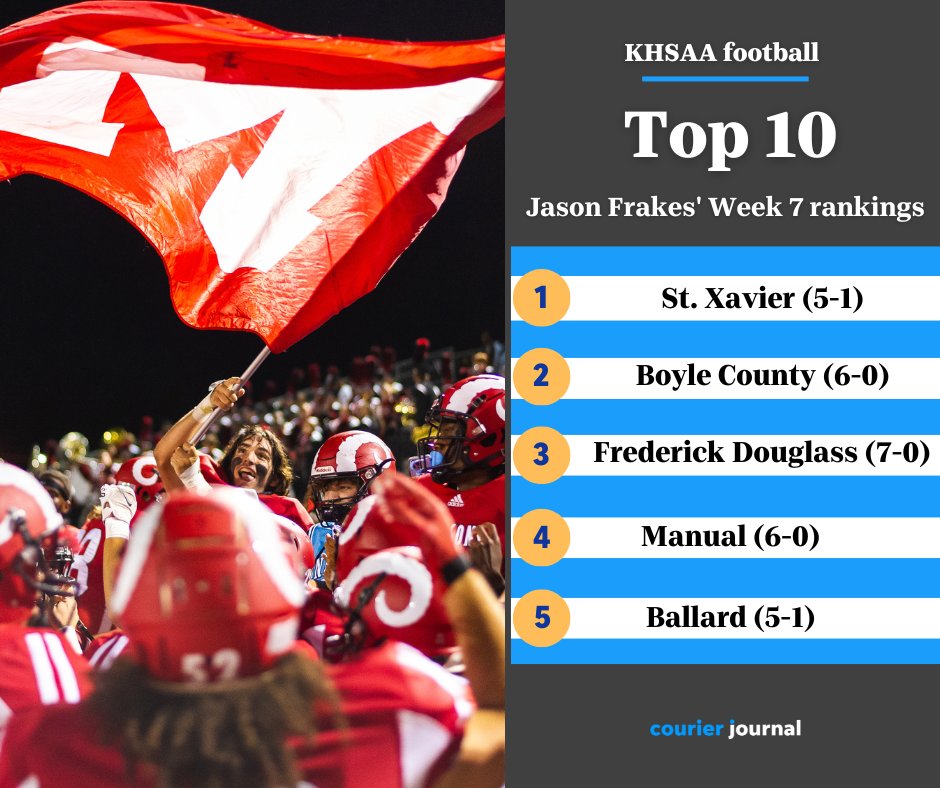 Courier Journal on Twitter "Week 7 is in the books. Check out kyhighs