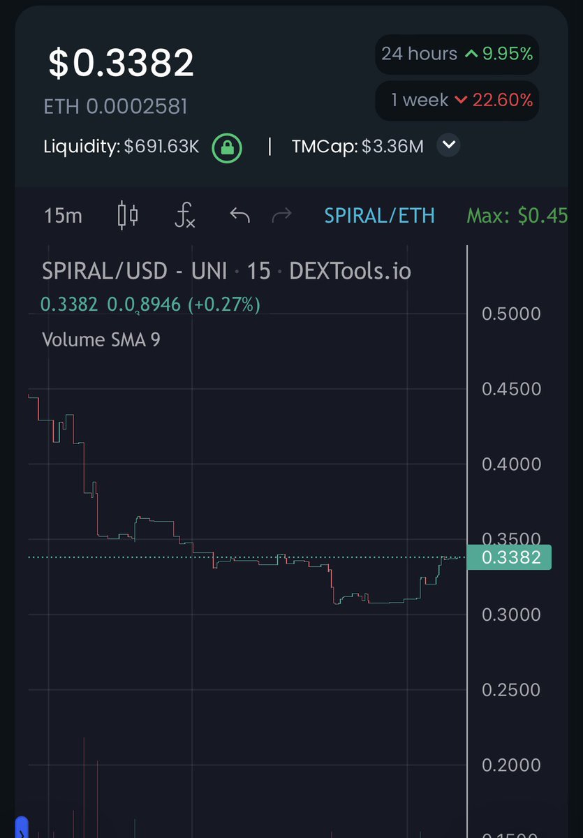 altgemfinder's tweet photo. 🚨 #Spiral might have just seen it’s bottom here might be your chance to get in before we see our next all time highs @ImSpiraETH https://t.co/sIpgene1Tr