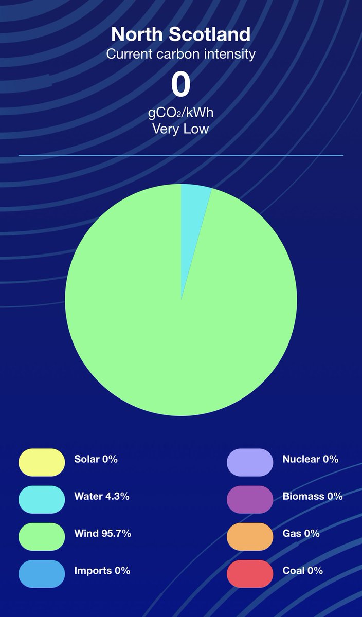 StephenFlynnSNP's tweet photo. Today, in the UK, the typical annual household energy bill rose to £2500.

Tonight, in Scotland, 0% of our electricity is being generated by gas. 

Yet the price of gas dictates the cost of electricity. 

Time for change. https://t.co/Kcu8Ql48rR