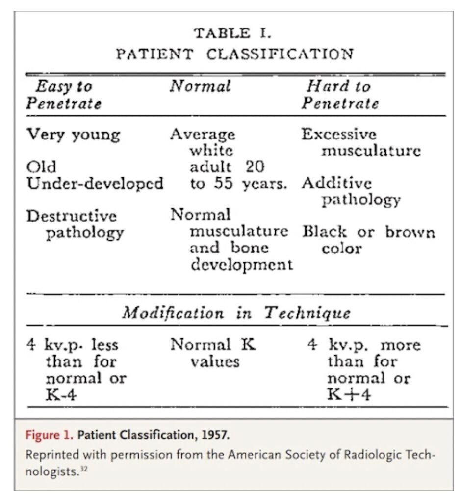 _Chikasonn's tweet photo. Dr Mahesh posted this 1905 review article the other day that  falsely claimed that darker skins offered more resistance to X-rays. This caused radiologist to increase doses up to 60% for black patients 

https://t.co/jUXun6Aoy4 https://t.co/GCfA3sh2Zb
