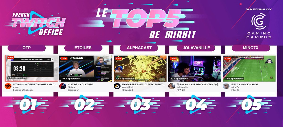 FRTwitchOffice's tweet photo. #LeTop5Minuit des chaines #Twitch FR
1 #OTP avec fortes audiences au cast des #Worlds2022
2 #Etoiles pour une #NuitdelaCulture
3 #Alphacast explore #Grounded
4 #Jolavanille sur #FIFA23
5 #Mino7x sur #FIFA23 https://t.co/4WJ5OKtFFS