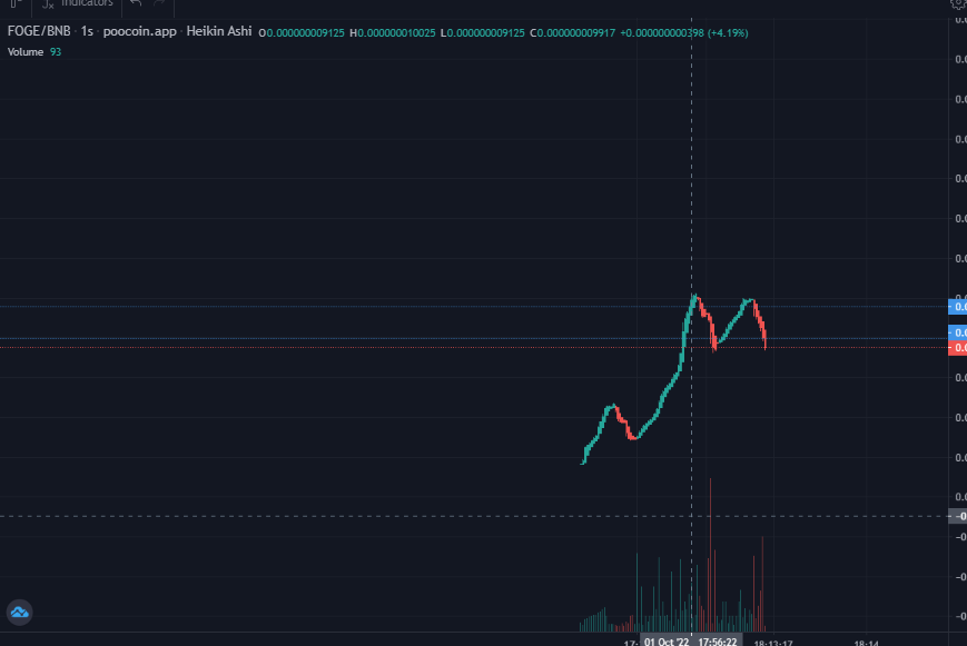 BabyPoppaGems's tweet photo. Just hit new ath 10k mc  after call looking good.  #GEM  #BNB  #stealth #bsc #halloween #frankensteindoge https://t.co/JEuLrQ0EeZ