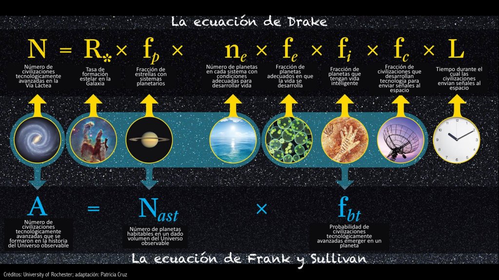 ParsecAstro's tweet photo. ¿Quien fue Frank Drake? ¿Qué es la ecuación que lleva su nombre? 

En un nuevo post  @patyccruz2 nos responde estas dos preguntas. 

¡No te lo pierdas !👇👇👇👇
https://t.co/ObbDYKpvWh https://t.co/YETbC8Dd04