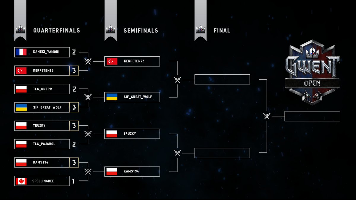 That's it for Day 1! 👑

See you tomorrow for the semifinals and final of #GWENTOpen #3!