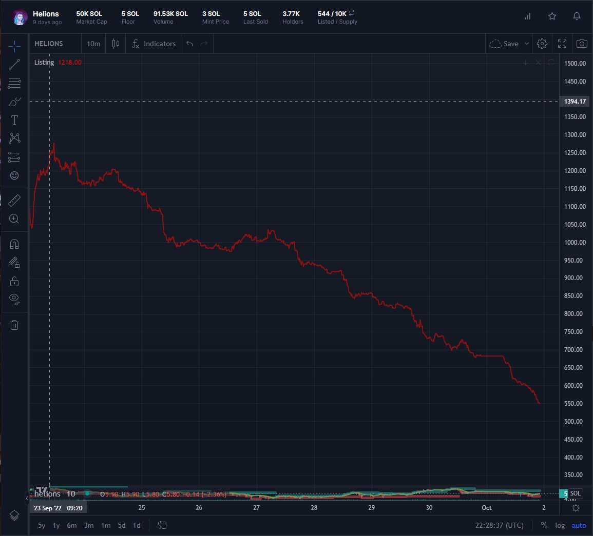 bullish on <a href="/helionsNFT/">bake</a> and <a href="/helio_pay/">helio_pay</a>.
 
Listings on September 23rd, 2022: 1275.

Listings Now (October 1st, 2022): 545.

👀👀 

#NFTs #SolanaNFT
