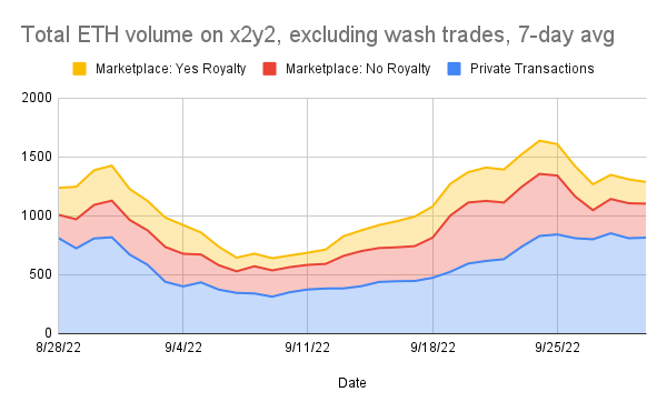 x2y2 claimed in a tweet that 98% of trades in September paid royalties.

They didn't provide a source.

Using <a href="/flipsidecrypto/">Flipside 📈🤖</a> data, this is just so far off. The *vast* majority of x2y2 volume is royalty-free. Around 85%. See chart below.

<a href="/the_x2y2/">X2Y2</a> what is your source?

(1/2)