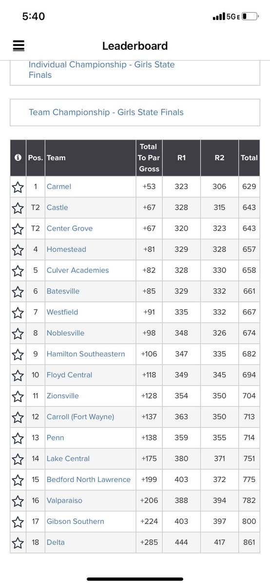 LadyRocksGolf's tweet photo. The 2022 Season comes to end for the Lady Rocks golf team with lots to be proud of!  

Team finish 7th overall.

Individual Top 10 State Finish

Addi Kooi - T-4
Sam Brown - T-6

Congrats to the Carmel Greyhounds on a well earned Team Championship! https://t.co/9R74JqRltB