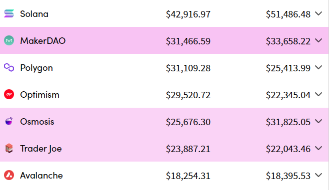 2/12 In terms of daily fees accrued @osmosiszone ranks 15th Over 7 days it ranks 13th.