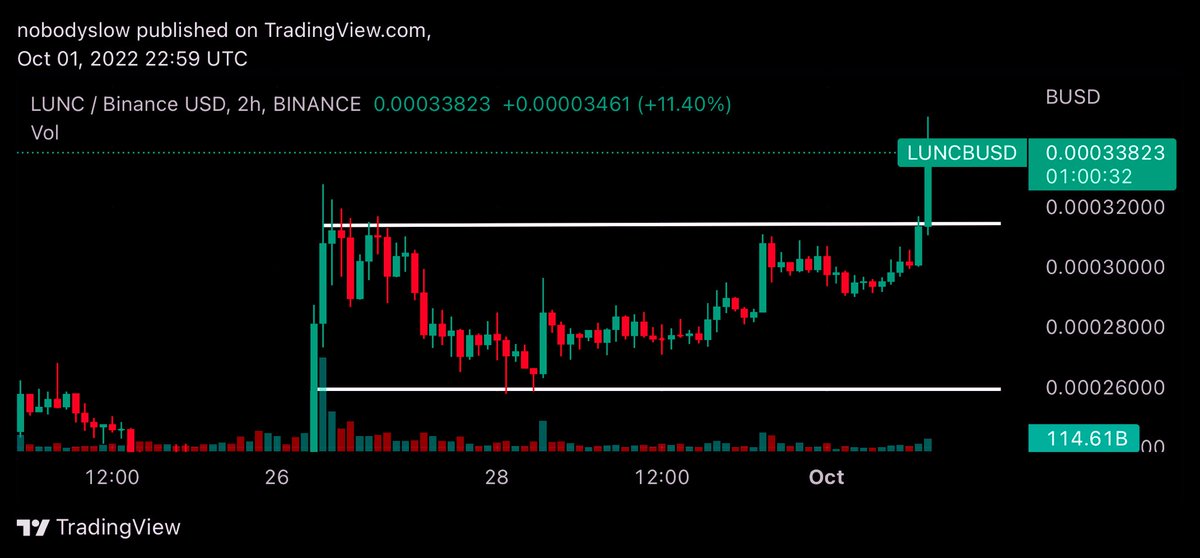 LunaClassicHQ's tweet photo. The Breakout is here 💹

RT if you still holding $LUNC 

#LunaClassicHQ #LUNC #LUNACLASSIC 

🌕🌕🌕🌕🌕🌕🌕🌕🌕🌕🌕🌕🌕🌕🌕🌕 https://t.co/SzKgyrTc7D