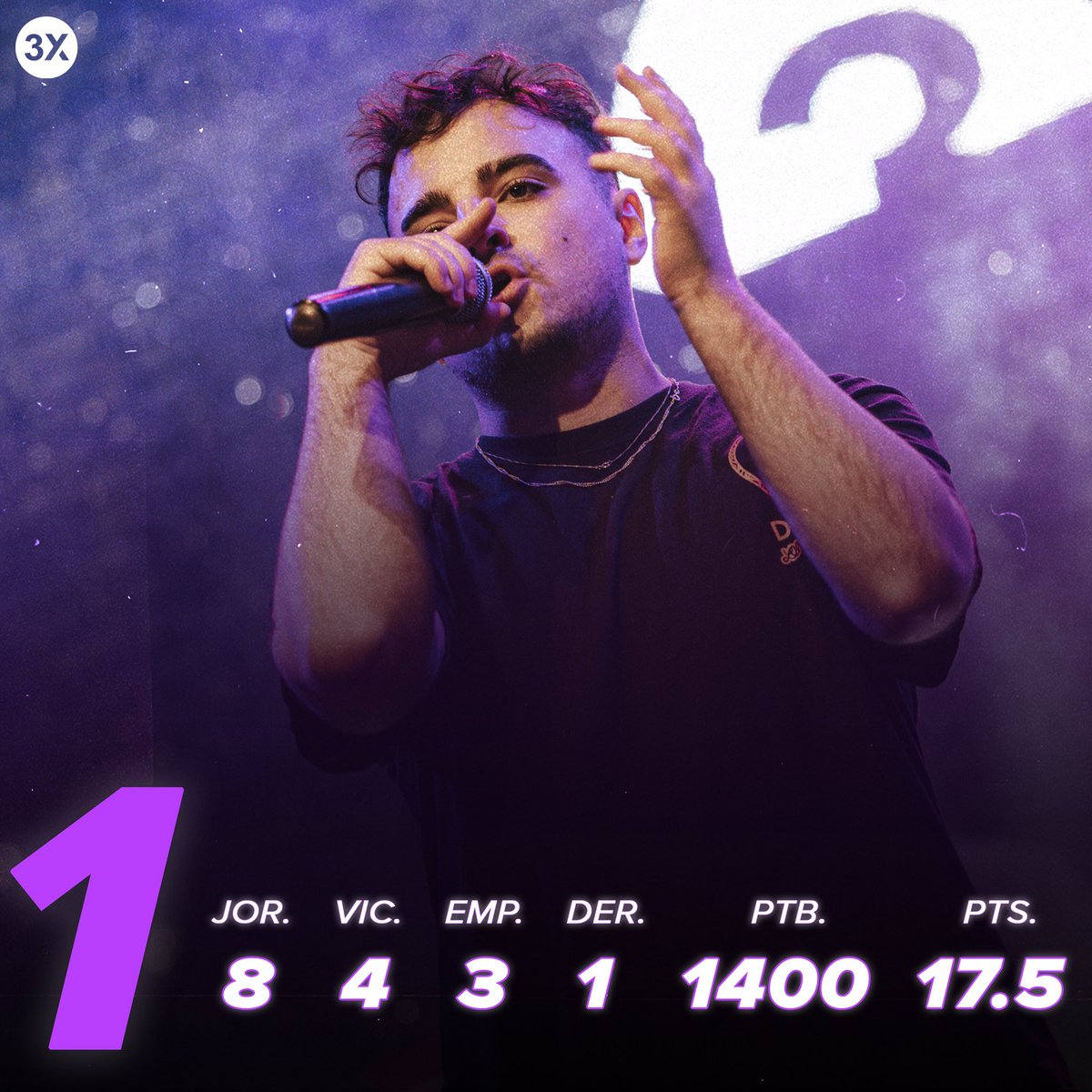 3xfreestyle's tweet photo. ¡Se viene una jornada final HISTÓRICA! 🔥

Este Top 4 tiene chances de salir campeón. ¿Quién se queda con la primera liga profesional de nuestro país? 🤯

🎟 Conseguí tus entradas en Red Tickets (LINK EN BIO) y ¡no te quedes afuera! https://t.co/n2H6TLzqKR