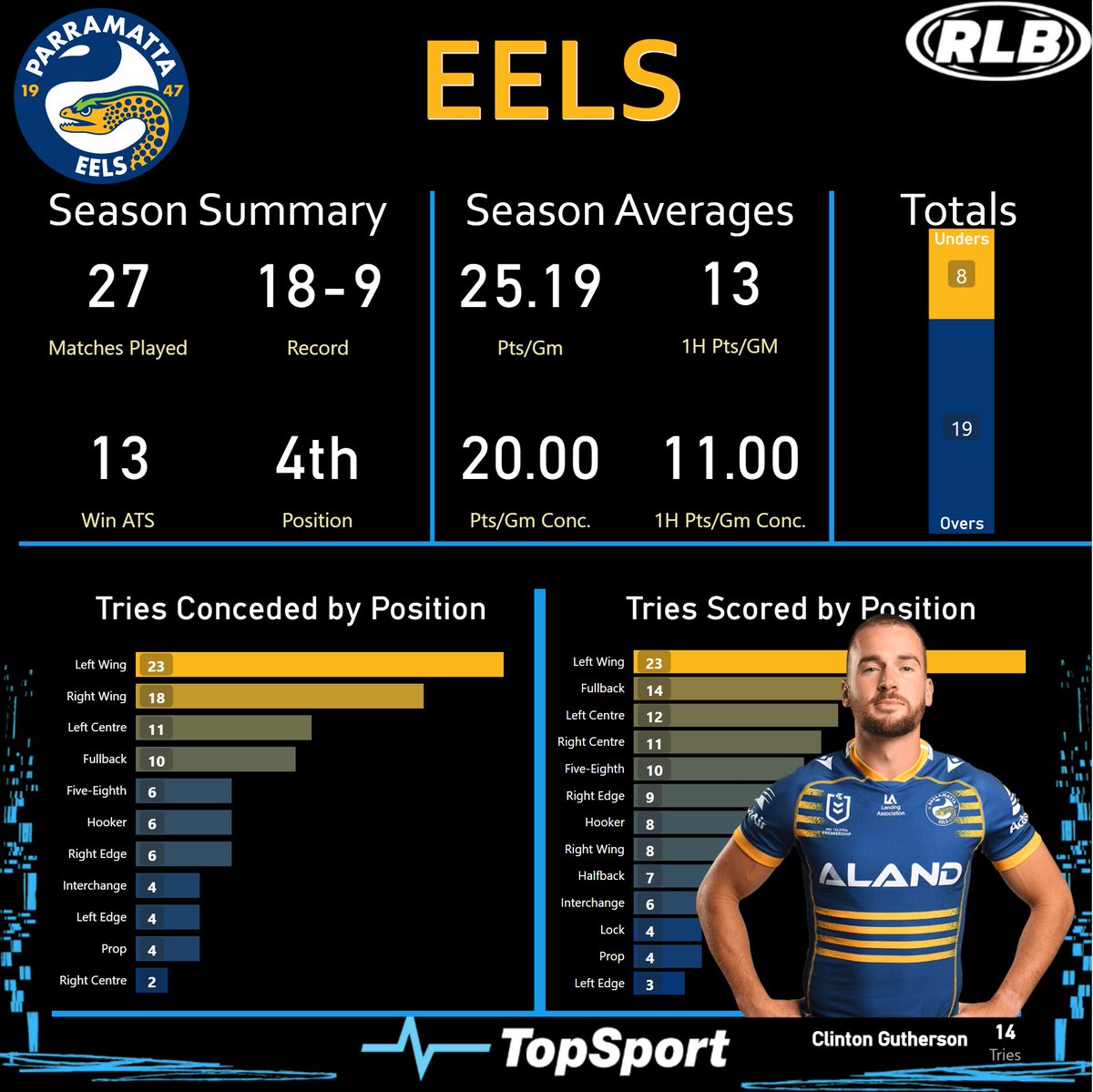 rl_bets's tweet photo. 🏉The only win that matters - the last game of the season. We've got a huge #NRLGF in store with the Battle of the West set to decide the 2022 champions.

📸Let's look at @PenrithPanthers &amp; @TheParraEels for one final time this year. 

@TopSport_com_au

#RLBets #NRLPanthersEels https://t.co/cBeO781ELq