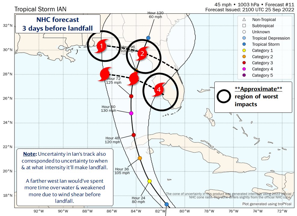 burgwx's tweet photo. One aspect potentially lost in translation with Hurricane Ian is that the NHC cone represents historical *location* errors - it does *not* denote where impacts are expected.

If the hurricane tracks on the edge of the cone, severe impacts will be felt well outside of it. https://t.co/JAStitsJUq