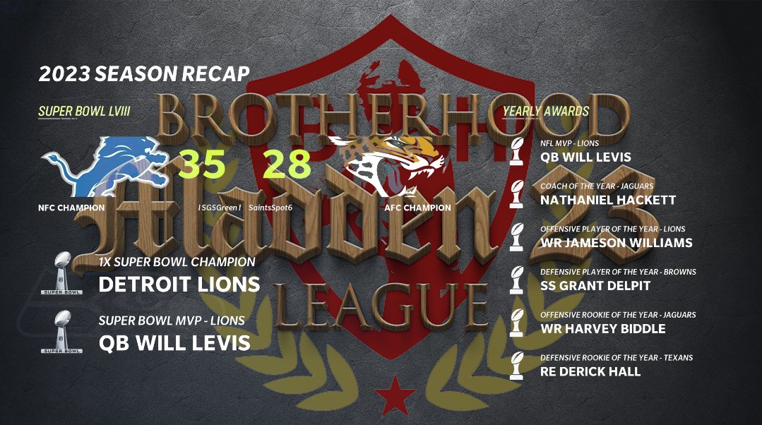 BrotherhoodLG's tweet photo. Shoutout to our #Madden23 Season 1 &amp; 2 winners.
3 spots open in Season 3 #BHFL #TwitchAffilate 
@EAMaddenNFL  @LeagueCrawler https://t.co/BQb8LhN7AQ
