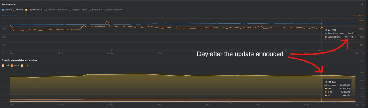 webmarketflorid's tweet image. September 12, 2022 Update Hit CNN, lost 15% of their organic Traffic. Significant impact on businesses that rely on the search engine for customer acquisition. 

webmarketflorida.com/what-you-need-…

#googlecoreupdate #septemberupdate #googlealgoupdate #seo #smallbusiness #plumbing #ecommerce