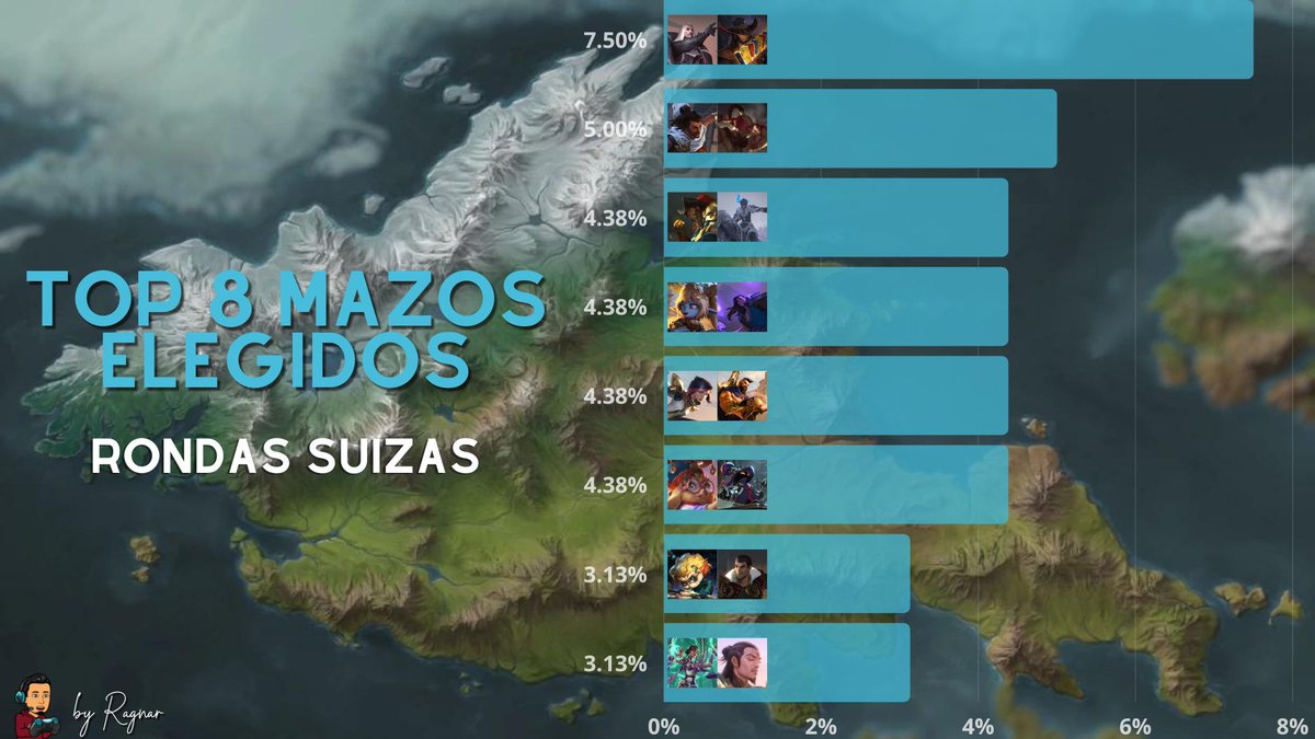 _ragnarsson14's tweet photo. #TabernaDeBorry Hoy se jugaron las rondas suizas con el nuevo parche. Presencias nuevas: Fiora, Swain, Yi, campeones que recibieron buffs. Aguasturbias dominando región y carta más usada. Jonia apareciendo seguido en top 3 regiones. Meta sumamente midrange. @LoRLATAM @SoyElBorry https://t.co/NbOxWRFVUJ