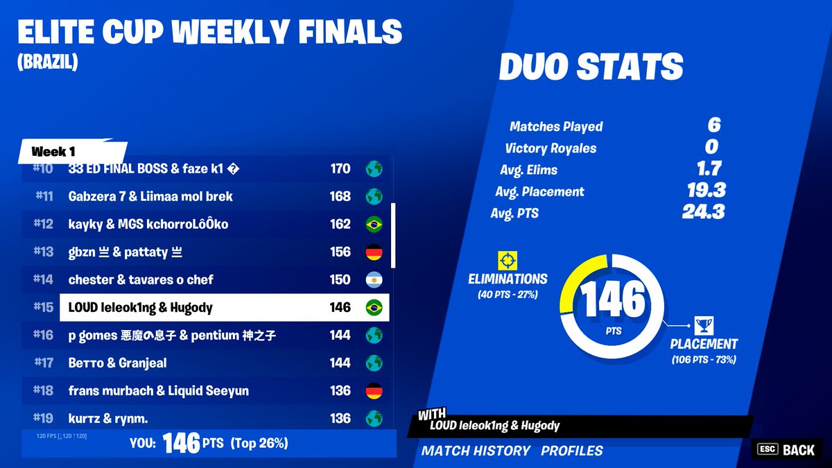 TOP 15 ELITE CUP ($400)

@loud_leleo <a href="/DonStanleyz/">Coach Stanley</a>