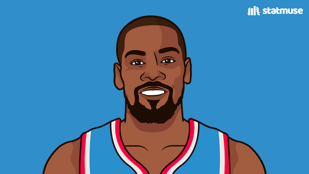 Players in NBA history to average 20 PPG on 50/40/90% shooting in the Finals (min 10 games):

— Kevin Durant
— End of list

KD actually averages 30.3 PPG. @NBAMuse24