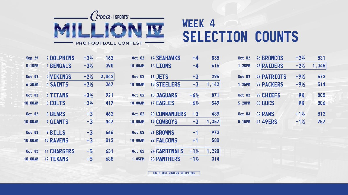 CircaSports's tweet photo. #CircaSportsMillion IV 🏈🏆
Week 4 Selections

📄 PDF: https://t.co/Kr8TEigDIc https://t.co/kNHkW7ULAM