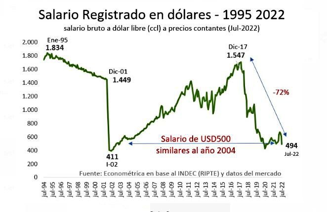 🔰Mas vigente que nunca el  fenómeno del "trabajador pobre". 
🔰 En 🇦🇷 las personas pueden vivir en situación de pobreza aun teniendo un empleo formal. 

🔰El gráfico muestra la evolución del salario en dólares desde 1995 a hoy en 🇦🇷