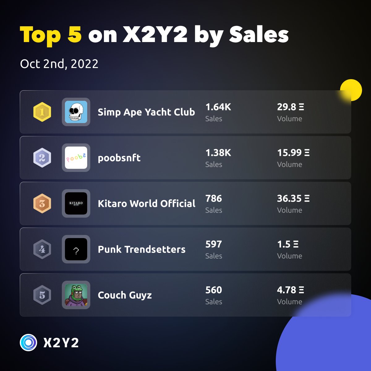 the_x2y2's tweet photo. Top 5 projects on #X2Y2 by Sales in the last 24 hours 🎉🥳

- 1 Simp Ape Yacht Club @SimpApeYC
- 2 poobsnft @poobsnft
- 3 Kitaro World Official @KitaroNFT
- 4 Punk Trendsetters @RGing5
- 5 Couch Guyz @couchguyz1

https://t.co/LwgbptMS52 https://t.co/n4g1NiVGSG