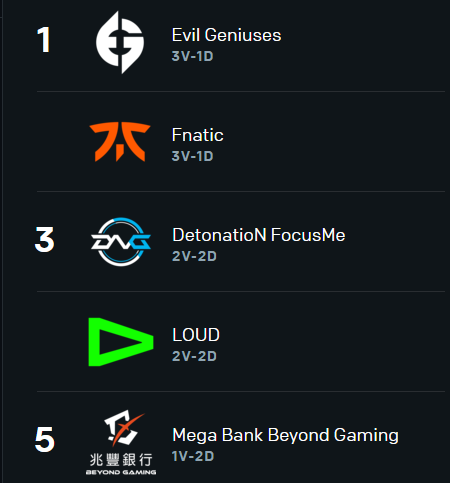 Fariazinhuu's tweet photo. Cara sonhar com uma win da loud,da detonatioN e da Byg é demais?
so pra ter um empate quintuplo no grupo e a loud classificar em 1° lugar dele e ir direto pra fase de grupo e fazer historia pro brasil no lol 🫣😶
#GOLOUD @LOUDgg #RobsDay #BranceDay https://t.co/GIk1MLwrGS